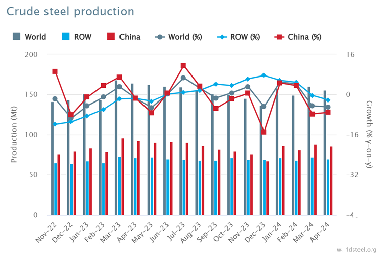 April 2024 crude steel production