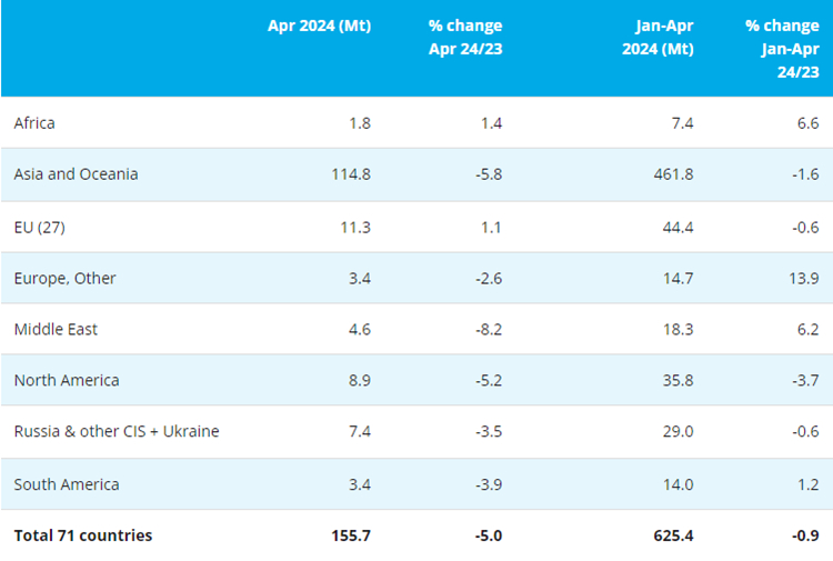 April 2024 crude steel production