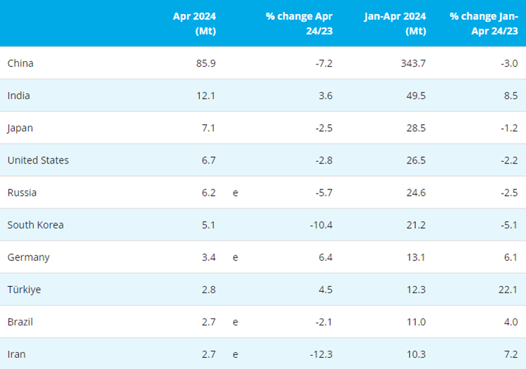 April 2024 crude steel production