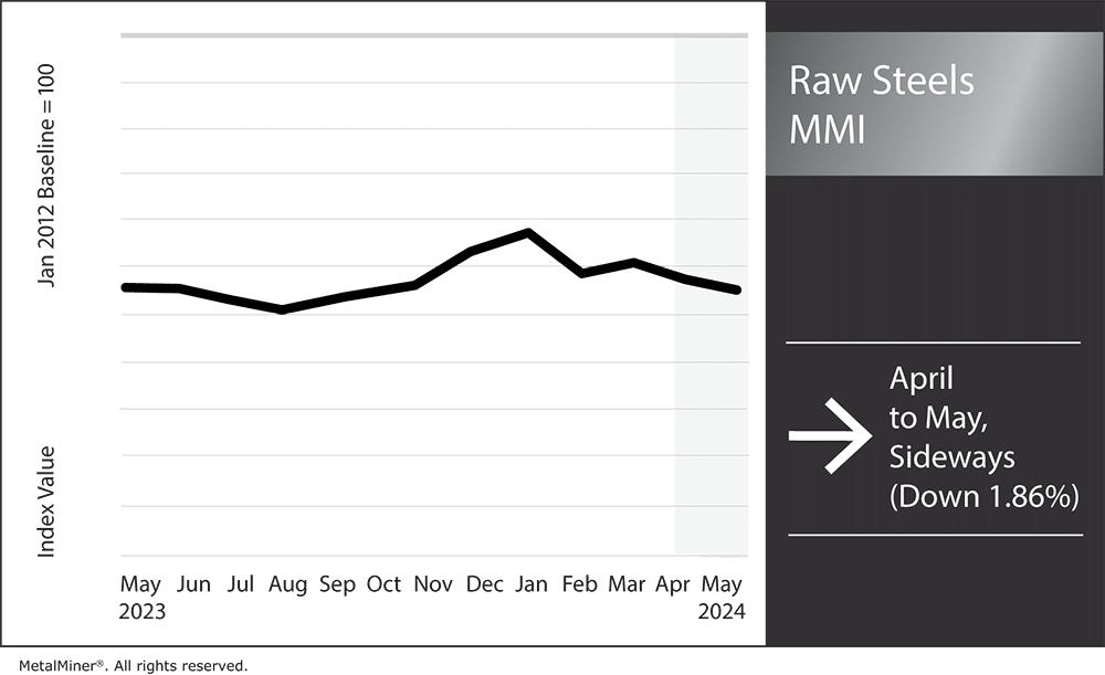 Steel Prices Sideways Following Mill Price Reporting